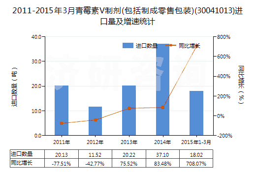2011-2015年3月青霉素V制劑(包括制成零售包裝)(30041013)進(jìn)口量及增速統(tǒng)計(jì)